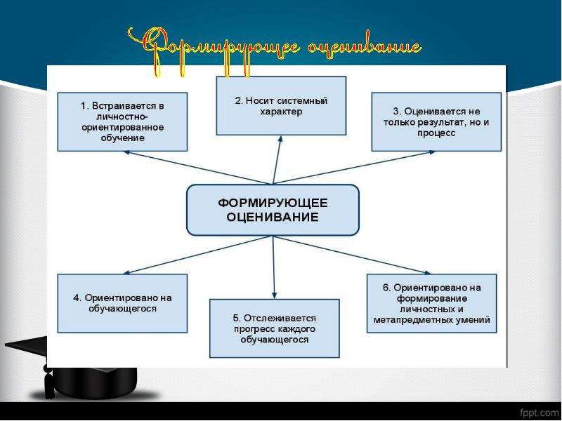 Метод презентации образовательных результатов