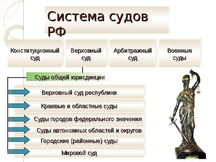 Система судов РФ