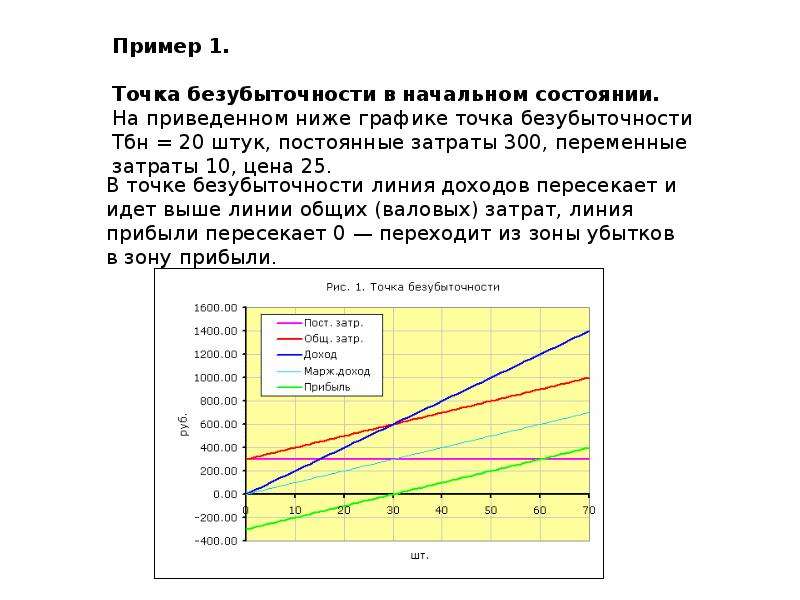 Точка безубыточности в бизнес плане пример