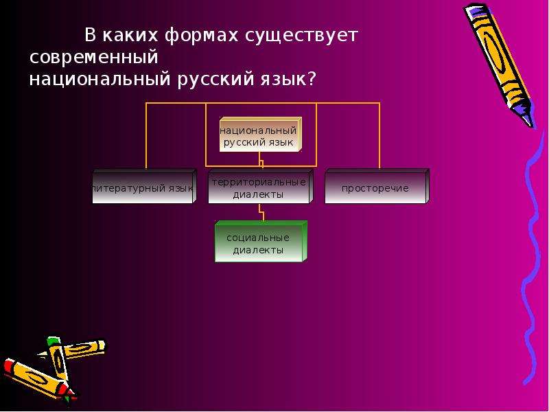 Формы существования национального языка. В каких формах существует национальный русский язык. Формы существования русского языка. Современный русский национальный язык.