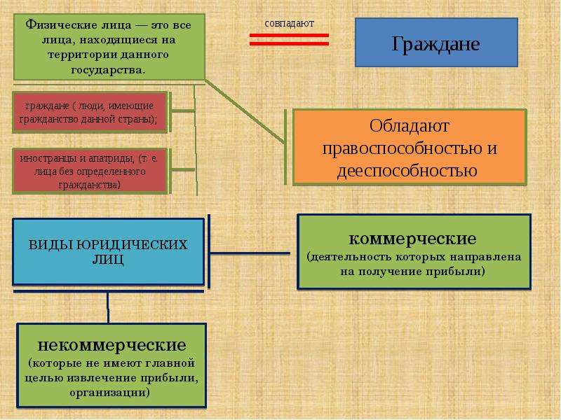 Физическое право. Физ лицо. Понятие физ лица. Физическое лицо это кто. Типы юридические лица физические лица.