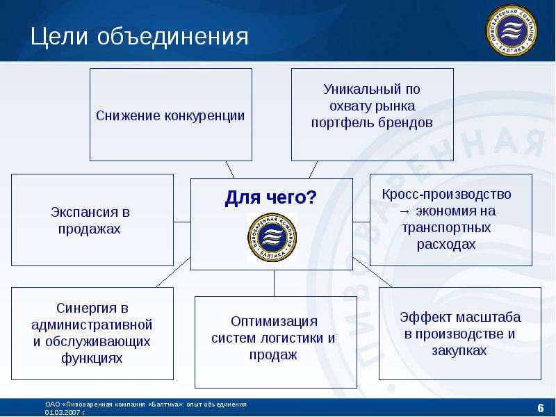 Объединений организаций 3. Цели объединения предприятий. Объединения предприятий презентация. Концерн цель объединения. Цели объединения предприятий и организаций в корпорации.