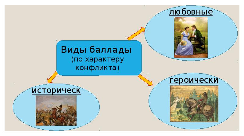 Романтическая баллада в русской литературе проект