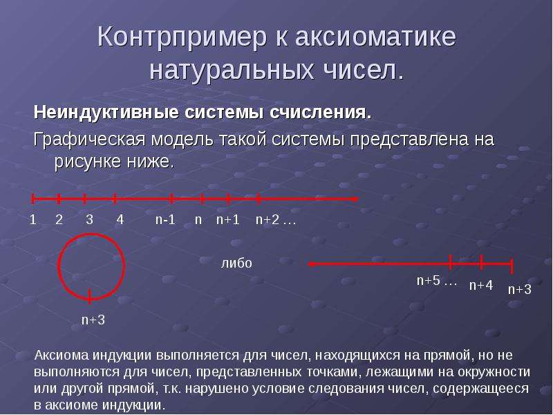 Примеры и контрпримеры 4. Аксиоматическая теория натуральных чисел. Аксиомы Пеано для натуральных чисел. Контрпример натуральных чисел. Аксиоматика множества натуральных чисел.