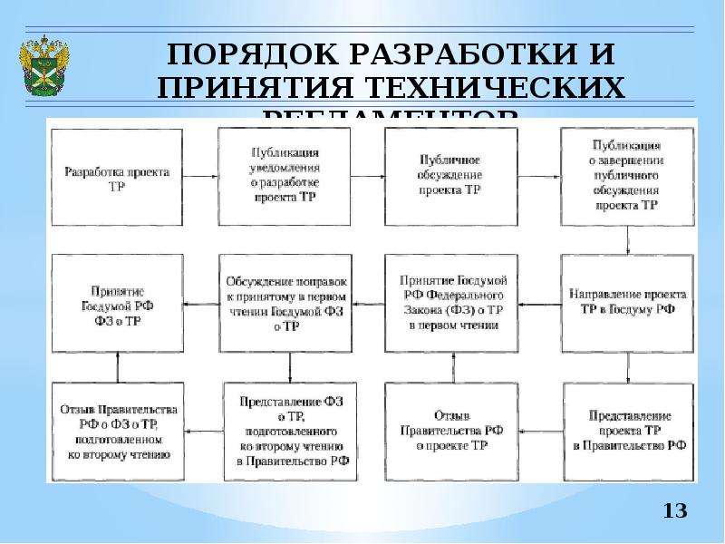 Показать порядок. Схема порядка разработки и применения технического регламента. Этапы разработки технического регламента таблица. Алгоритм принятия технического регламента в виде блок-схемы. Блок схема разработки технического регламента.