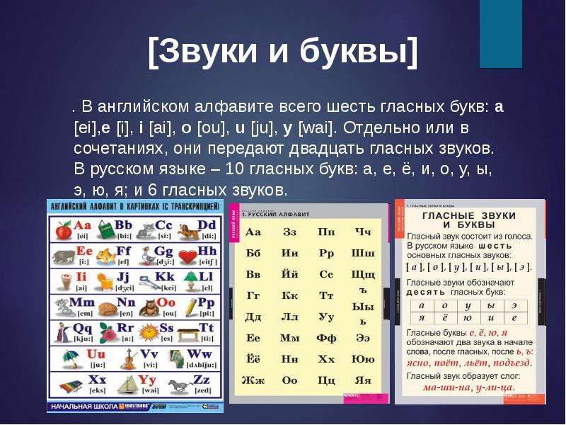 Языки 7 букв. Гласные и согласные в английском. Гласные и согласные буквы в английском. Звуки английского языка. Английский алфавит гласные и согласные.