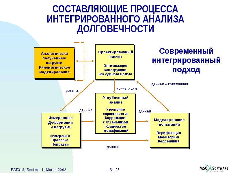 Модель интеграции процессов это. Интегрированный анализ данных. Интегральный процесс это. Интеграционный анализ. Культурно-развлекательные процессы сервиса на транспорте.