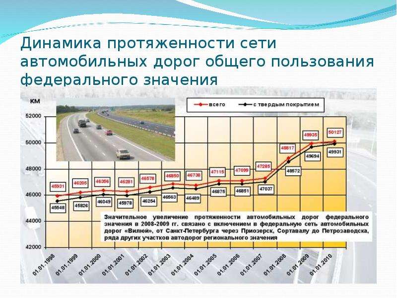 Общая протяженность. Автомобильных дорог общего пользования федерального значения. Презентация на тему автомобильная дорога. Протяженность автомобильных дорог. Протяженность дорог общего пользования.