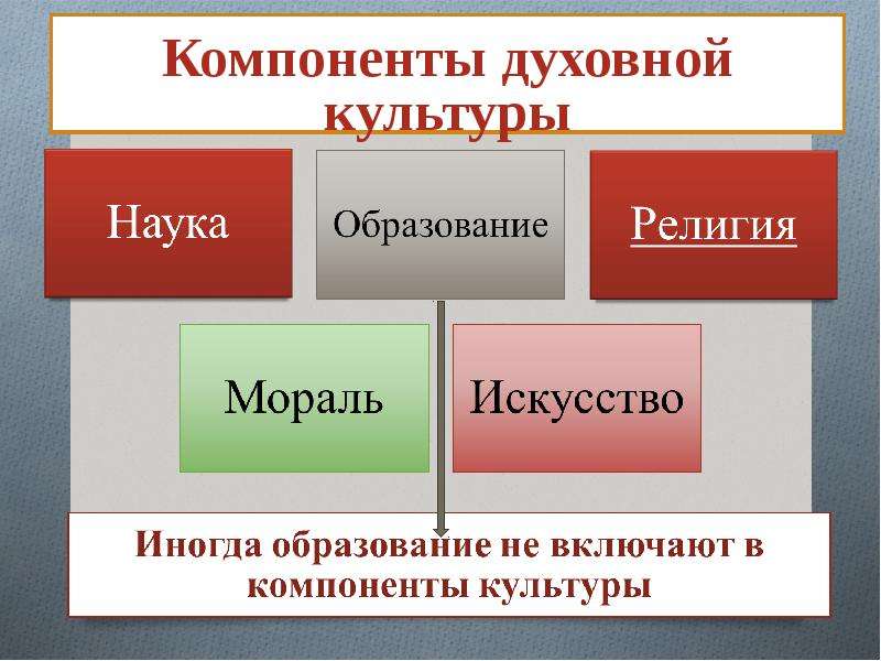 Повседневная и духовная жизнь общества презентация