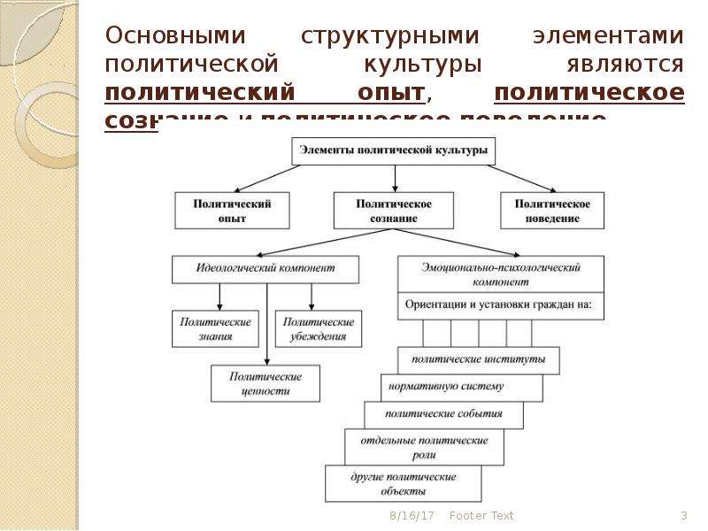 Структура и функции политической культуры, слайд №3