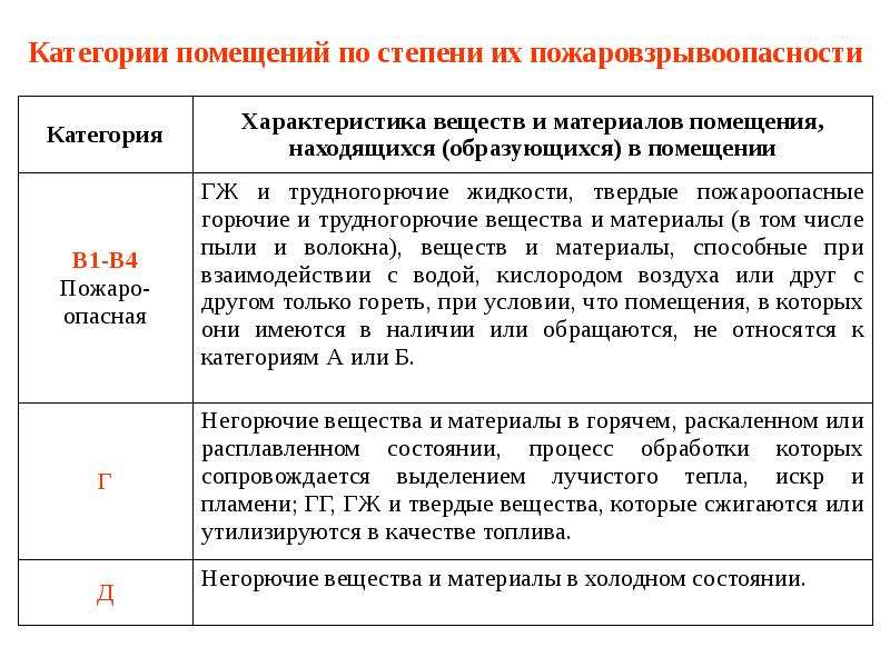 Категория производства. Категории пожаровзрывоопасности. Категории помещений. Категории пожаровзрывоопасности помещений. Показатели пожаровзрывоопасности.