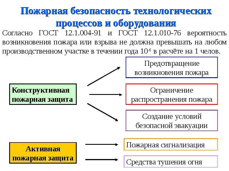 Карта пожарной опасности и защиты технологического процесса