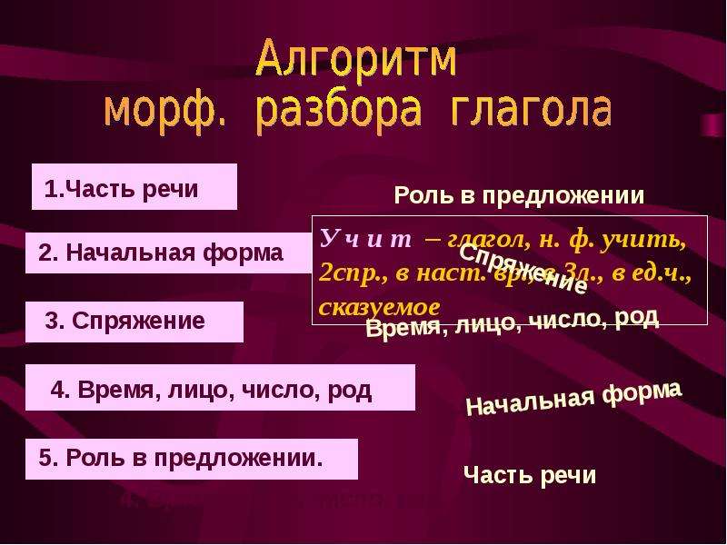 Времена начальная форма. Русский язык 4 класс разбор глагола как части речи. Разбор части речи глагол. Разобрать глагол как часть речи. Разборка часть речи глагола.