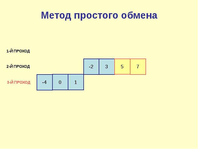 Методы сортировки массивов презентация