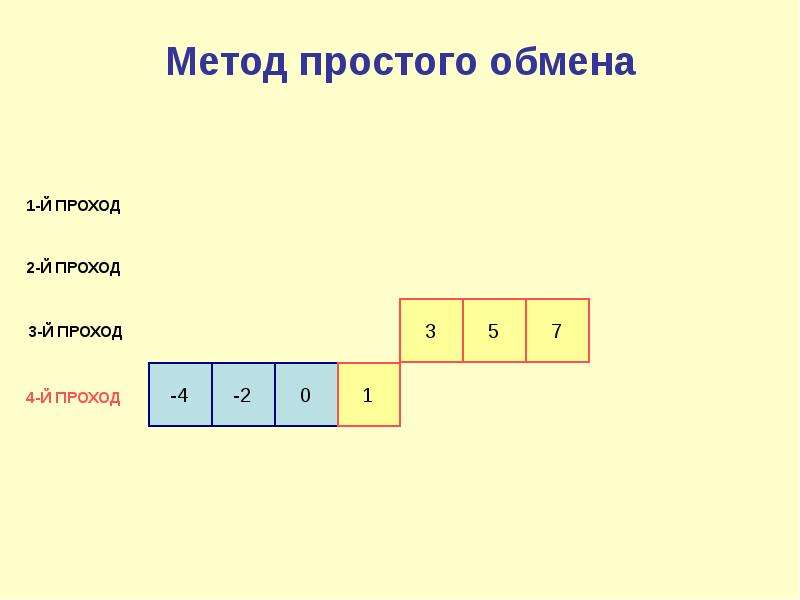 Методы сортировки массивов презентация