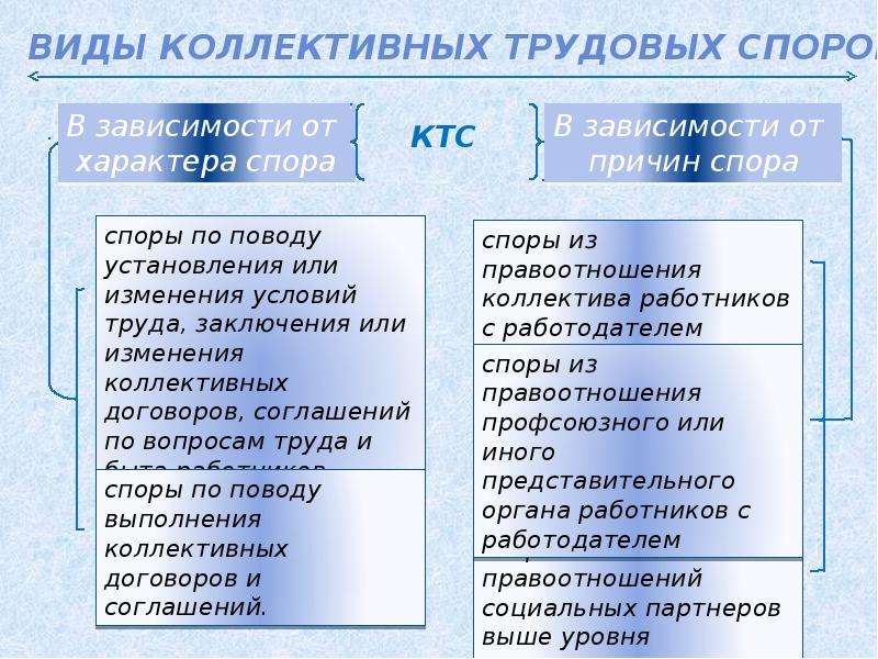 Составьте схему виды трудовых споров