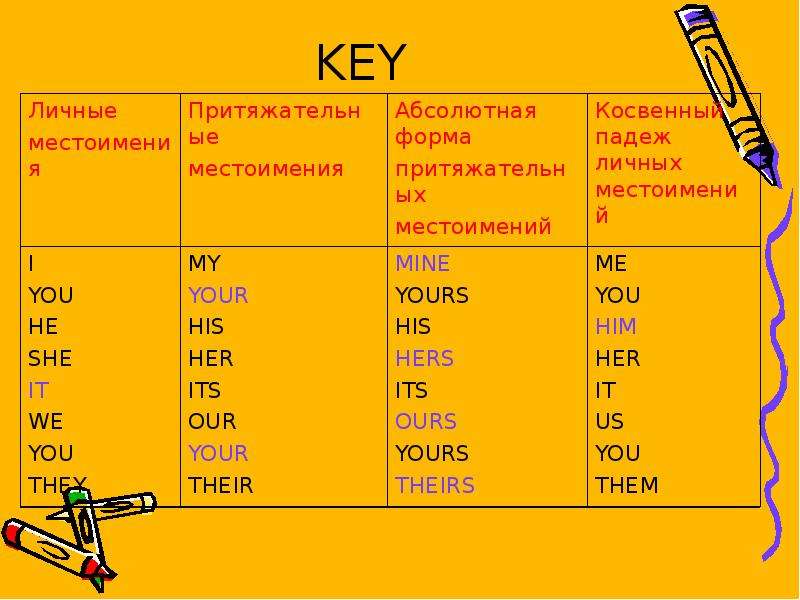 Местоимения в английском языке 2. Косвенные местоимения в английском. Личные и косвенные местоимения в английском. Местоимения в косвенном падеже в английском языке. Местоимения в английском языке презентация.