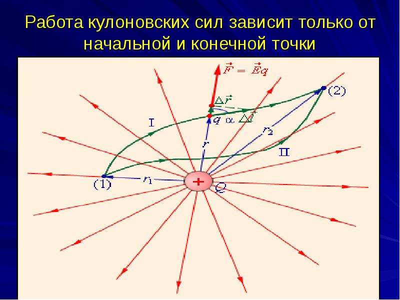 Кулоновское поле. Виды электрических полей кулоновские. Движение в кулоновском поле. Циркуляция кулоновских сил по контуру электрической цепи.