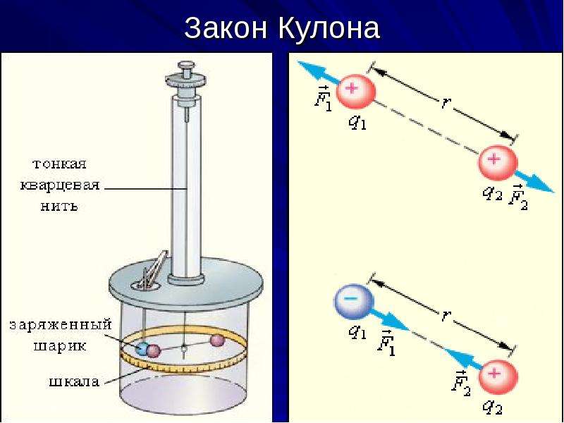 Закон кулона рисунок