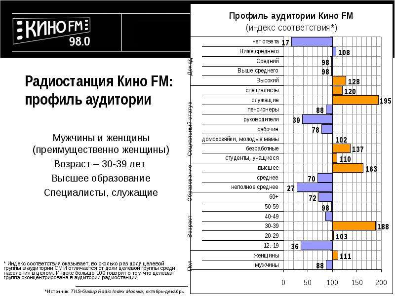Радиостанция Кино FM: профиль аудитории
