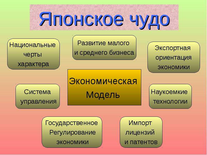 Экономический обычай. Факторы экономического чуда Японии. “Японское чудо”. “Желтый дракон”..