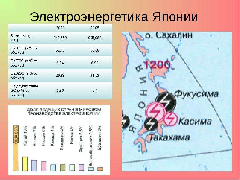 Производство электроэнергии японии. Электроэнергетика Японии. Электроэнергетика Японии карта. Производство электроэнергии в Японии. Структура электроэнергетики Японии.