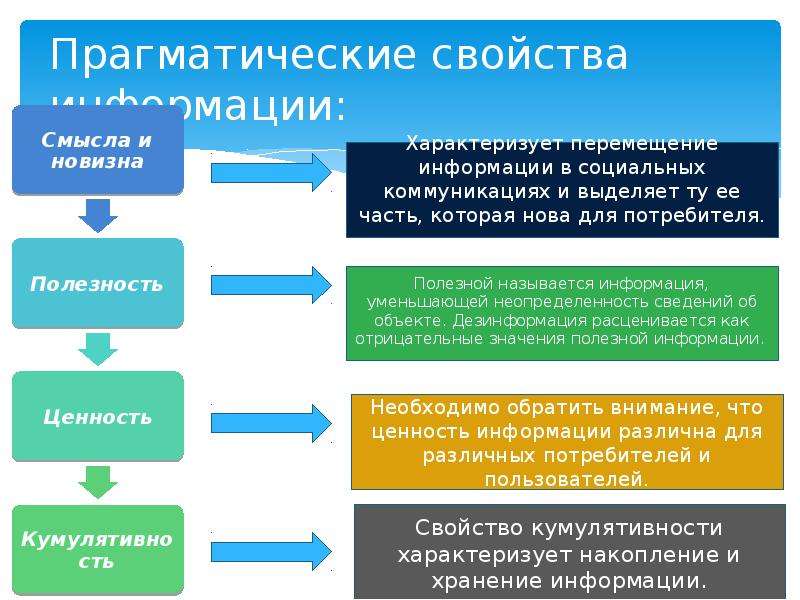 Информация данные свойства. Пргматическиесвойства информации. Прагматические свойства информации. Свойства информации атрибутивные прагматические динамические. Смысл и новизна информации пример.