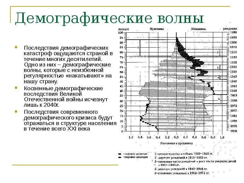 Демографические последствия. Демографические последствия Великой Отечественной войны. Демографические последствия ВОВ. Демографические волны в России. Демография последствия Великой Отечественной войны.