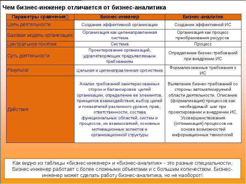 Чем отличается бизнес. Пример работы системного Аналитика. Цели бизнес Аналитика. Требования к бизнес аналитику. Различия системного и бизнес Аналитика.