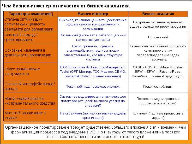 Чем отличается бизнес. Различия системного и бизнес Аналитика. Отличие системного Аналитика от бизнес-Аналитика. Чем отличается аналитик от бизнес Аналитика. Системный аналитик и бизнес аналитик отличия.