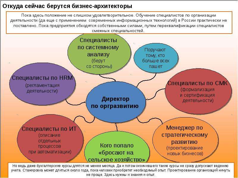 Откуда сейчас. Орг-мастер про бизнес ИНЖИНИРИНГ групп. Оргмастер бизнес процессов. Взаимодействие архитектора со специалистами смежных специальностей.. Бизнес инжиниринга и экономика разница.