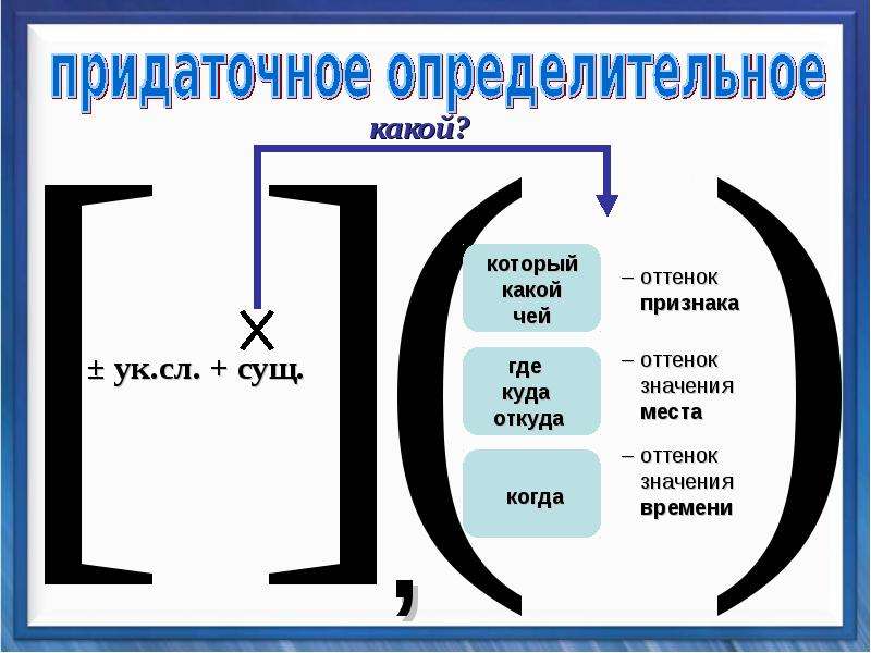 Презентация место придаточного по отношению к главному урок в 9 классе