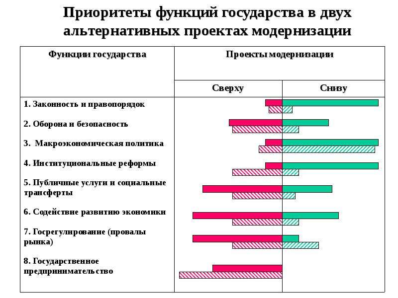 Тест экономическое развитие страны. Функции модернизации. Приоритет функций. Решение на основе функций приоритетов. Приоритетный функционал это.