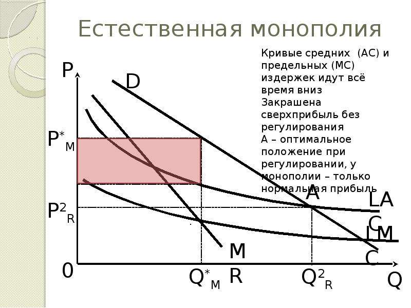 Виды естественных монополий схема