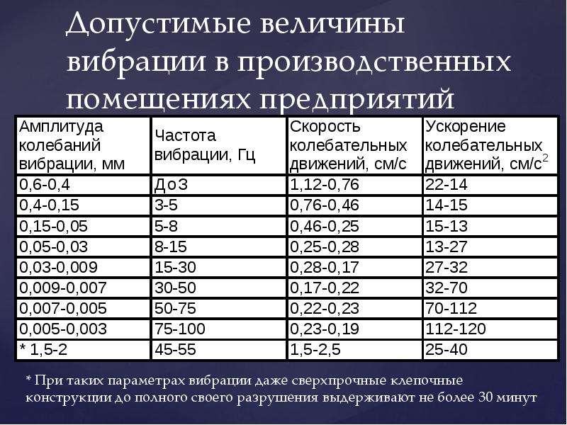 При какой максимально допустимой величине. Норма уровней вибрации. Нормы вибрации на производстве. Допустимые уровни вибрации для человека. Нормы локальной вибрации.