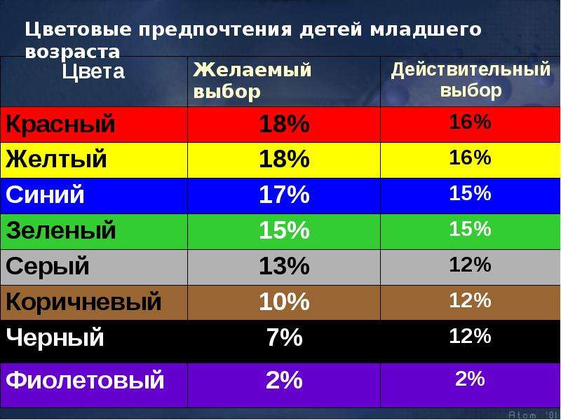 Какой цвет предпочитаешь. Цветовые предпочтения. Цветовые предпочтения психология. Цветовые предпочтения по возрастным группам. Таблицу цветовых предпочтений.