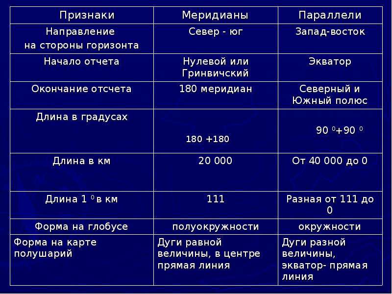 Глобус и карта сходства и различия таблица