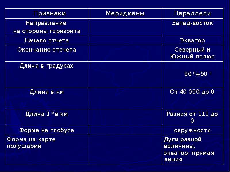 Признаки линий. Начало отсчета меридианы и параллели. Направление на стороны горизонта меридианы и параллели. Окончание отчета меридианов и параллелей. Окончание отсчета меридианы и параллели.