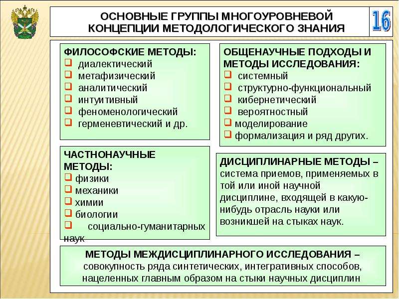 Методология и методы научного исследования презентация