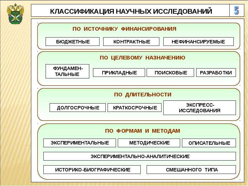 Общая схема научного исследования