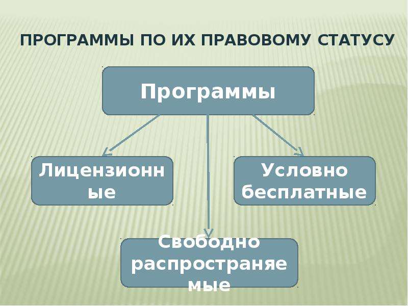 Правовые нормы использования программного обеспечения презентация