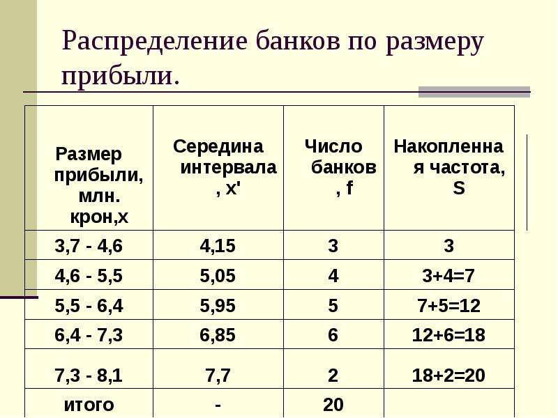 На основе следующих данных. Банк распределение. Размер прибыли. Постройте интервальный ряд распределения предприятий. Ряды распределение и их основные характеристики.