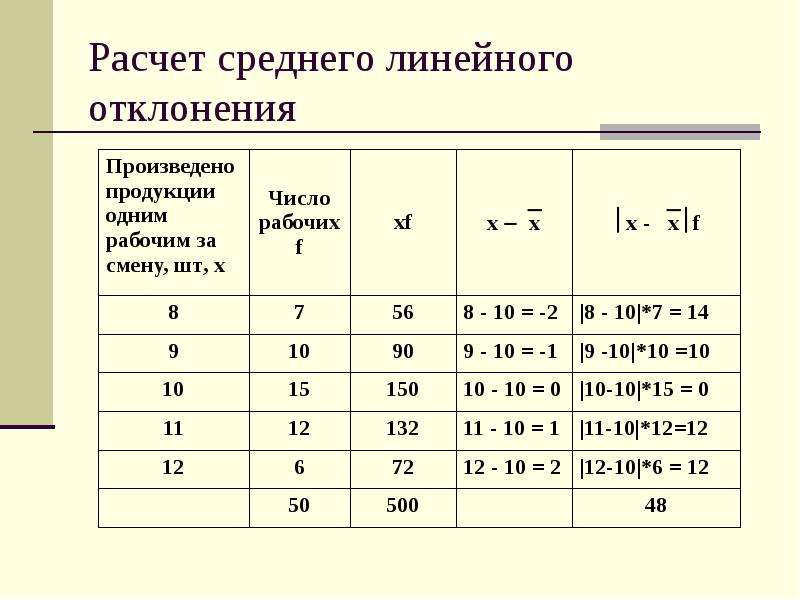 Формула расчета линейного отклонения. Среднее оинейноеотклонеие. Среднее линейное отклонение. Среднее линейное отклонение вариации.