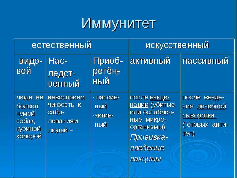 Иммунитет биология 8. Таблица иммунитет биология 8 класс. Иммунитет 8 класс биология. Презентация на тему иммунитет 8 класс биология. Иммунитет и его виды биология 8 класс.