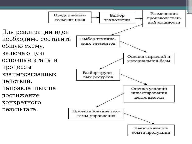 Схема реализации предпринимательской идеи включает