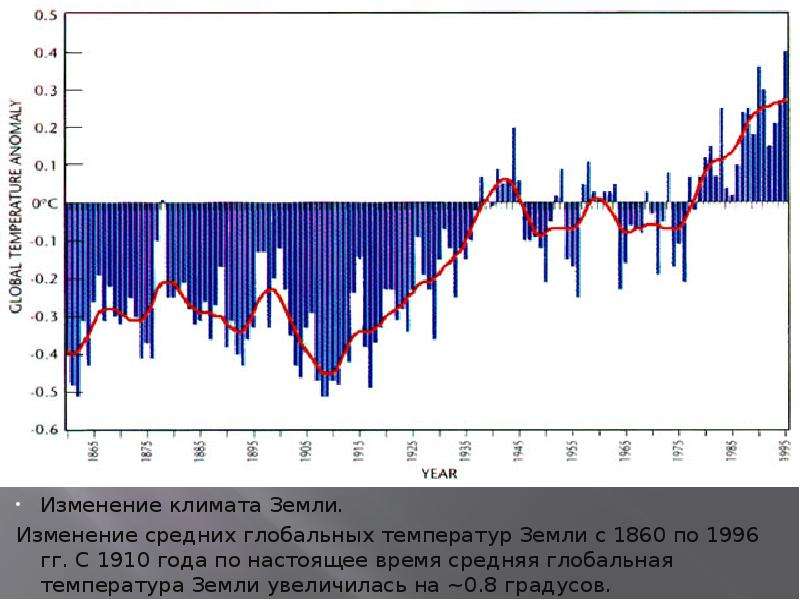 Средняя температура земли. Изменение средней температуры на земле. Изменение глобальной температуры. Глобальная температура земли.