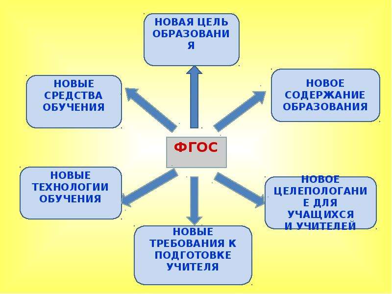 Новый содержать. Какова новая цель образования. ФГОС новые средства обучения. Что является ядром нового стандарта ФГОС. Окружающий мир ФГОС стандарты.