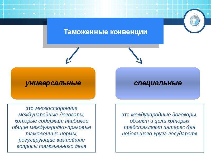 Международные договоры применяются. Виды международных договоров. Виды международных соглашений. Международные таможенные конвенции. Международные договоры в таможенном деле.