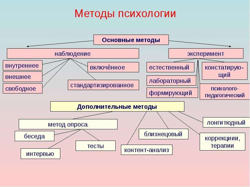 Общая психология презентация