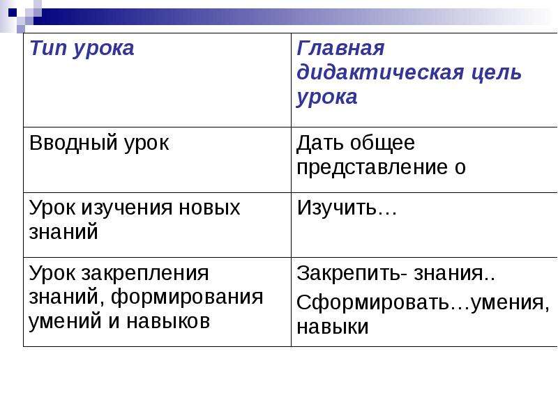 Дидактические цели урока типы уроков